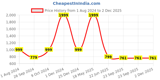 myntra.com ARTBUG White & Red 3 Pieces Printed Birthday Gift Set artbug Price History Graph from 1 Aug 2024 to 1 Dec 2025
