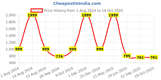 myntra.com ARTBUG White & Red 3 Pieces Printed  Birthday Gift Set artbug Price History Graph from 1 Aug 2024 to 18 Oct 2025