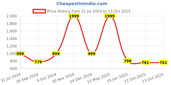 myntra.com ARTBUG White & Red 3 Pieces Printed Cushion & Mug With Water Bottle Gift Set artbug Price History Graph from 31 Jul 2024 to 13 Oct 2025