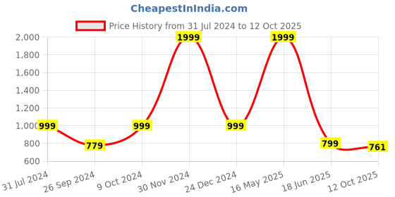 myntra.com ARTBUG White & Red 3 Pieces Printed Cushion & Mug With Water Bottle Gift Set artbug Price History Graph from 31 Jul 2024 to 12 Oct 2025
