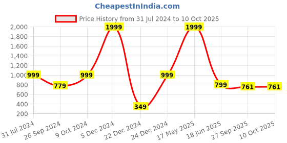 myntra.com ARTBUG White & Red 3 Pieces Printed Customised Home Gift Set artbug Price History Graph from 31 Jul 2024 to 10 Oct 2025