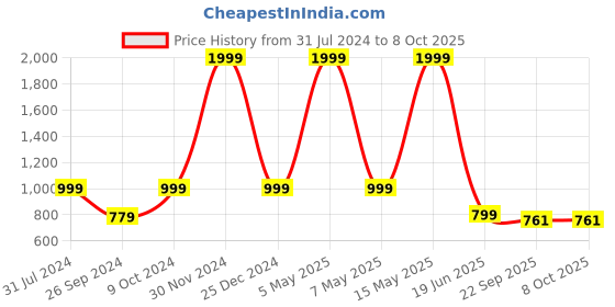 myntra.com ARTBUG White & Red 3 Piees Madhura Name Printed Mug, Water Bottle & Cushion Gift Sets artbug Price History Graph from 31 Jul 2024 to 8 Oct 2025