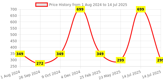 myntra.com ARTBUG White & Red Alphabets Printed Ceramic Glossy Mug 350ml artbug Price History Graph from 1 Aug 2024 to 14 Jul 2025