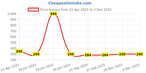 myntra.com ARTBUG White & Red Printed Ceramic Glossy Finish Dishwasher & Microwave Safe Mugs 350 ml artbug Price History Graph from 22 Apr 2025 to 3 Dec 2025