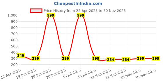 myntra.com ARTBUG White & Red Printed Ceramic Glossy Finish Dishwasher & Microwave Safe Mugs 350 ml artbug Price History Graph from 22 Apr 2025 to 29 Nov 2025