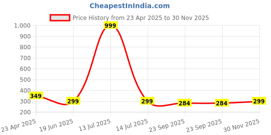 myntra.com ARTBUG White & Red Printed Ceramic Glossy Finish Dishwasher & Microwave Safe Mugs 350 ml artbug Price History Graph from 23 Apr 2025 to 30 Nov 2025