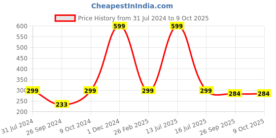 myntra.com ARTBUG White & Red Printed Ceramic Glossy Mug 350 ml artbug Price History Graph from 31 Jul 2024 to 9 Oct 2025