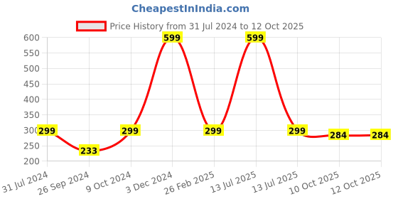 myntra.com ARTBUG White & Red Printed Ceramic Glossy Mug 350 ml artbug Price History Graph from 31 Jul 2024 to 11 Oct 2025