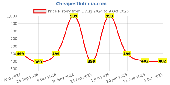 myntra.com ARTBUG White & Red Printed Glass Matte Mug 470ml artbug Price History Graph from 1 Aug 2024 to 8 Oct 2025