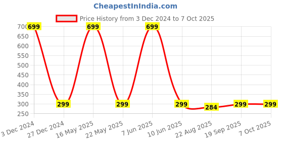 myntra.com ARTBUG White & Red Printed Square Pillow Cover With Filler Gift artbug Price History Graph from 3 Dec 2024 to 6 Oct 2025