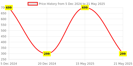 myntra.com ARTBUG White & Red Printed Square Pre-Filled Cushion With Filler artbug Price History Graph from 5 Dec 2024 to 21 May 2025