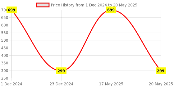 myntra.com ARTBUG White & Red Printed Square Pre-Filled Cushion With Filler artbug Price History Graph from 1 Dec 2024 to 20 May 2025