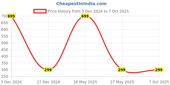 myntra.com ARTBUG White & Red Printed Square Pre-Filled Cushion With Filler artbug Price History Graph from 3 Dec 2024 to 6 Oct 2025