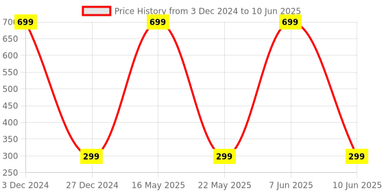 myntra.com ARTBUG White & Red Printed Square Pre-Filled Cushion With Filler artbug Price History Graph from 3 Dec 2024 to 10 Jun 2025