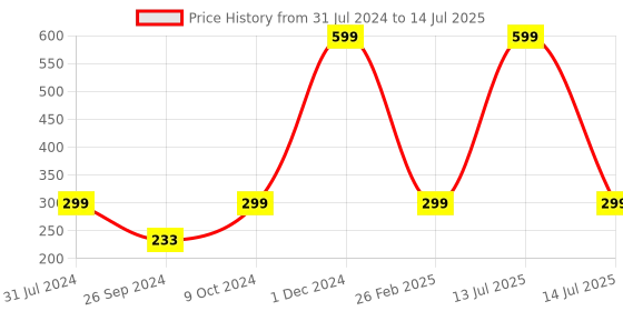 myntra.com ARTBUG White & Red Text Or Slogans Printed Ceramic Glossy Mug 350ml artbug Price History Graph from 31 Jul 2024 to 14 Jul 2025