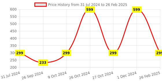 myntra.com ARTBUG White & White Printed Ceramic Glossy Core Set of Cups and Mugs artbug Price History Graph from 31 Jul 2024 to 26 Feb 2025