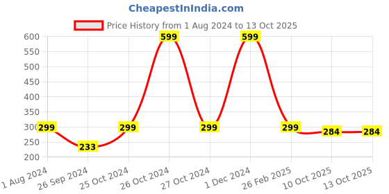 myntra.com ARTBUG White & White Printed Ceramic Glossy Core Set of Cups and Mugs artbug Price History Graph from 1 Aug 2024 to 13 Oct 2025