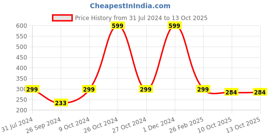 myntra.com ARTBUG White & White Printed Ceramic Glossy Core Set of Cups and Mugs artbug Price History Graph from 31 Jul 2024 to 13 Oct 2025