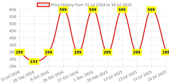 myntra.com ARTBUG White & White Printed Ceramic Glossy Core Set of Cups and Mugs artbug Price History Graph from 31 Jul 2024 to 16 Jul 2025