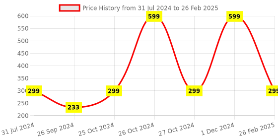 myntra.com ARTBUG White & White Printed Ceramic Glossy Core Set of Cups and Mugs artbug Price History Graph from 31 Jul 2024 to 26 Feb 2025