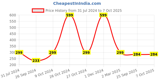 myntra.com ARTBUG White & White Printed Ceramic Glossy Core Set of Cups and Mugs artbug Price History Graph from 31 Jul 2024 to 6 Oct 2025