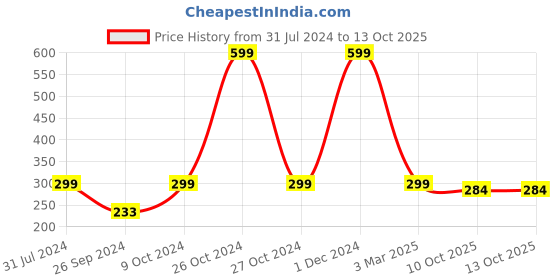 myntra.com ARTBUG White & White Printed Ceramic Glossy Core Set of Cups and Mugs artbug Price History Graph from 31 Jul 2024 to 13 Oct 2025