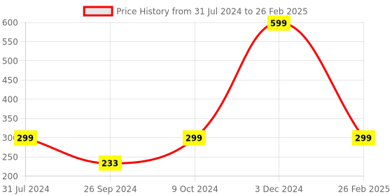myntra.com ARTBUG White & White Printed Ceramic Glossy Core Set of Cups and Mugs artbug Price History Graph from 31 Jul 2024 to 26 Feb 2025