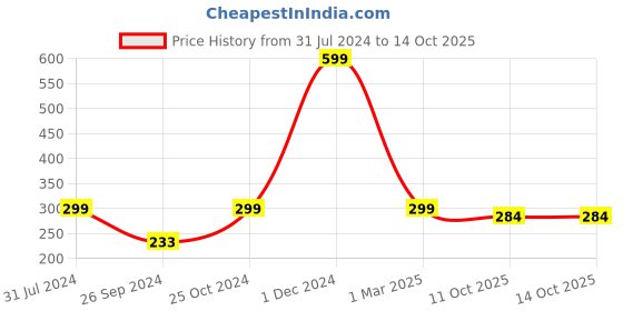 myntra.com ARTBUG White & White Printed Ceramic Glossy Core Set of Cups and Mugs artbug Price History Graph from 31 Jul 2024 to 13 Oct 2025