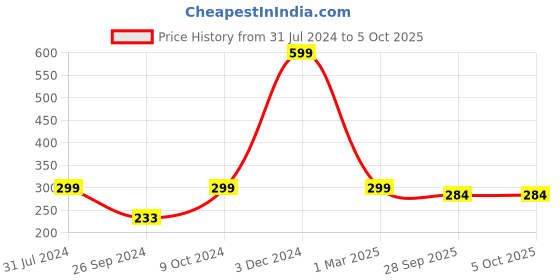 myntra.com ARTBUG White & White Printed Ceramic Glossy Core Set of Cups and Mugs artbug Price History Graph from 31 Jul 2024 to 5 Oct 2025