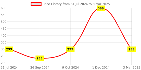 myntra.com ARTBUG White & White Printed Ceramic Glossy Core Set of Cups and Mugs artbug Price History Graph from 31 Jul 2024 to 3 Mar 2025