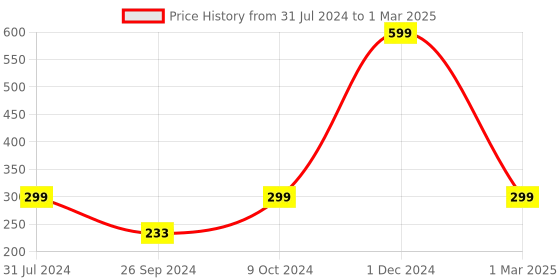 myntra.com ARTBUG White & White Printed Ceramic Glossy Core Set of Cups and Mugs artbug Price History Graph from 31 Jul 2024 to 1 Mar 2025