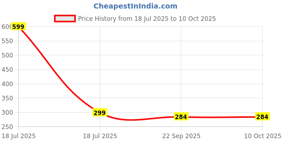 myntra.com ARTBUG White & Yellow My Brother is my Personal Bodyguard Printed Ceramic Glossy Mug 330ml artbug Price History Graph from 18 Jul 2025 to 10 Oct 2025