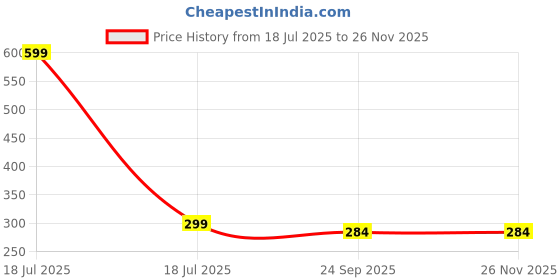 myntra.com ARTBUG White & Yellow Padhaku Brother Printed Ceramic Glossy Mug 330ml artbug Price History Graph from 18 Jul 2025 to 24 Nov 2025