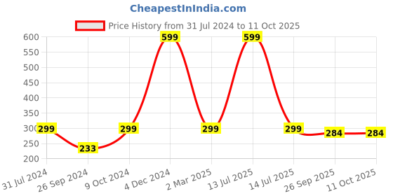 myntra.com ARTBUG White & Yellow Printed Ceramic Glossy Mug 350 ml artbug Price History Graph from 31 Jul 2024 to 10 Oct 2025