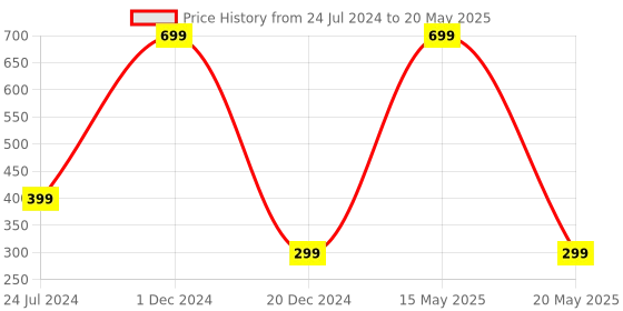 myntra.com ARTBUG White & Yellow Printed Square Pre-Filled Cushion With Filler artbug Price History Graph from 24 Jul 2024 to 20 May 2025