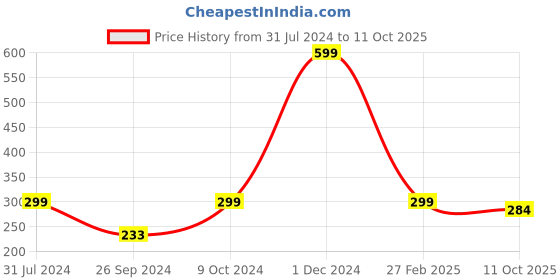 myntra.com ARTBUG White & Yellow Typography Printed Ceramic Glossy Mug 350 ml artbug Price History Graph from 31 Jul 2024 to 11 Oct 2025