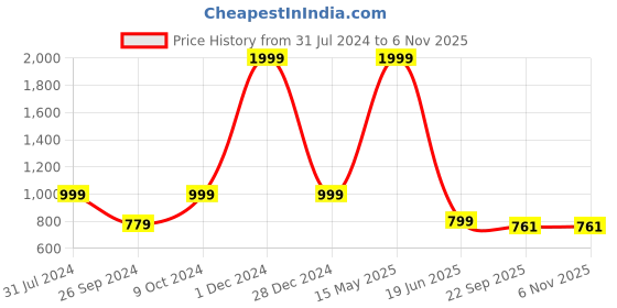 myntra.com ARTBUG White Black 3 Pcs Kalpana Name Printed Birthday Gift Set artbug Price History Graph from 31 Jul 2024 to 6 Nov 2025