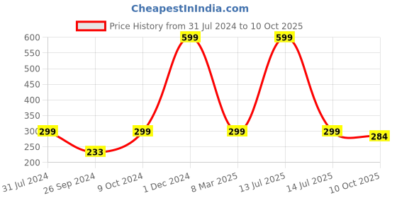 myntra.com ARTBUG White Pink Typography Printed Ceramic Glossy Mug 350 ml artbug Price History Graph from 31 Jul 2024 to 10 Oct 2025