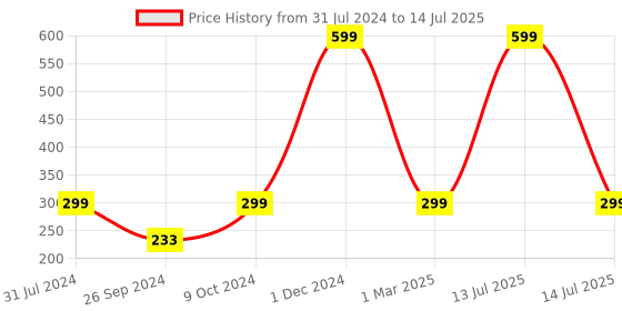 myntra.com ARTBUG White Printed Ceramic Glossy Core Set of Cups and Mugs artbug Price History Graph from 31 Jul 2024 to 14 Jul 2025