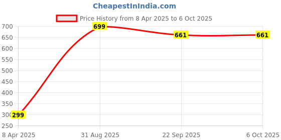 myntra.com ARTBUG White Printed Ceramic Glossy Core Set of Cups and Mugs artbug Price History Graph from 8 Apr 2025 to 5 Oct 2025