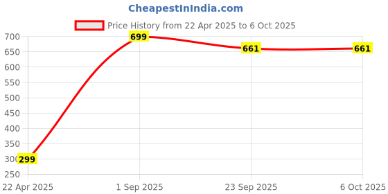 myntra.com ARTBUG White Printed Ceramic Glossy Core Set of Cups and Mugs artbug Price History Graph from 22 Apr 2025 to 6 Oct 2025