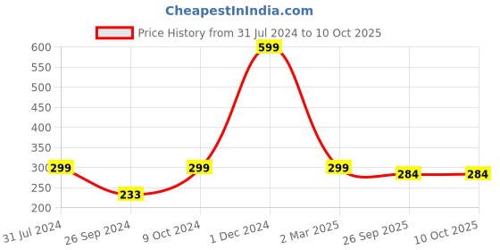 myntra.com ARTBUG White Printed Ceramic Glossy Mug artbug Price History Graph from 31 Jul 2024 to 9 Oct 2025