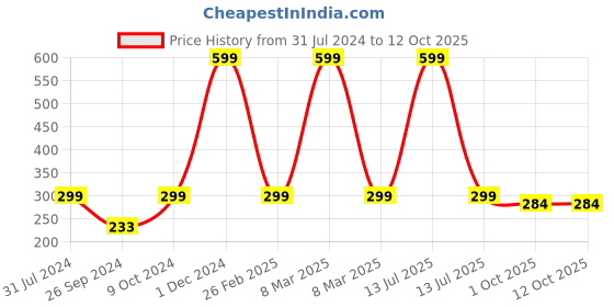 myntra.com ARTBUG White Printed Ceramic Glossy Mug 350 ml artbug Price History Graph from 31 Jul 2024 to 12 Oct 2025