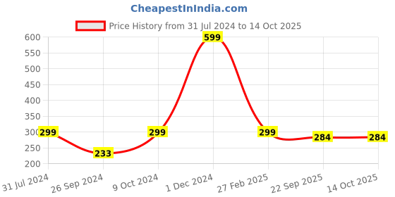 myntra.com ARTBUG White Printed Ceramic Glossy Mug 350 ml artbug Price History Graph from 31 Jul 2024 to 13 Oct 2025