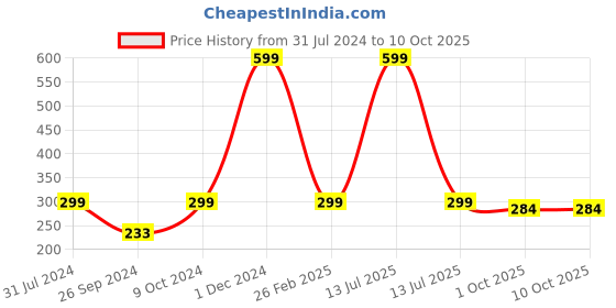 myntra.com ARTBUG White Printed Ceramic Glossy Mugs artbug Price History Graph from 31 Jul 2024 to 9 Oct 2025