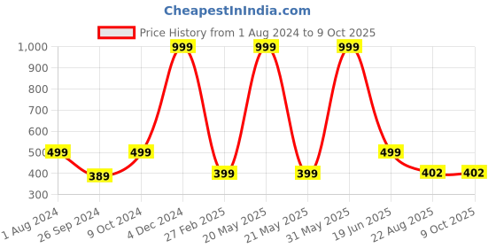 myntra.com ARTBUG Wnite & Black Printed Glass Matte Mug 470 ML artbug Price History Graph from 1 Aug 2024 to 8 Oct 2025