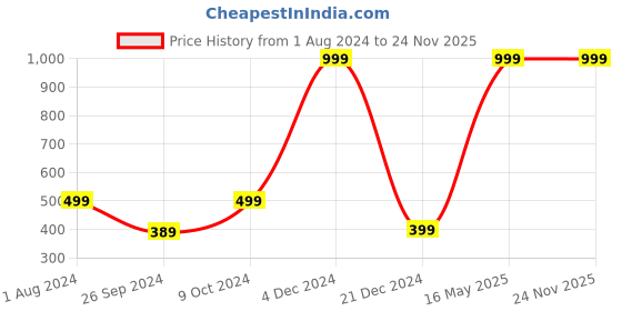 myntra.com ARTBUG Yellow & Red 4 Pieces Printed Wooden Coasters artbug Price History Graph from 1 Aug 2024 to 24 Nov 2025