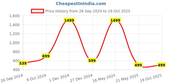 myntra.com ARTBUG Yellow & Red 6 Pieces Fruits Printed Fridge Magnets artbug Price History Graph from 26 Sep 2024 to 19 Oct 2025