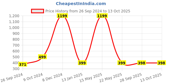 myntra.com ARTBUG Yellow & White 3 Pieces Patterned Fridge Magnets artbug Price History Graph from 26 Sep 2024 to 12 Oct 2025