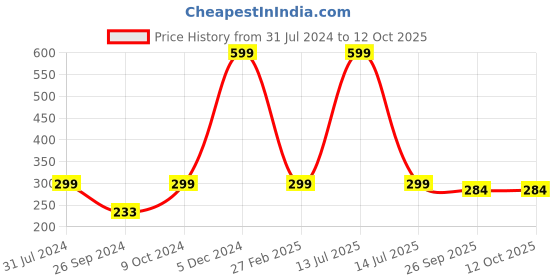myntra.com ARTBUG Yellow Printed Ceramic Glossy Mug 350 ml artbug Price History Graph from 31 Jul 2024 to 12 Oct 2025
